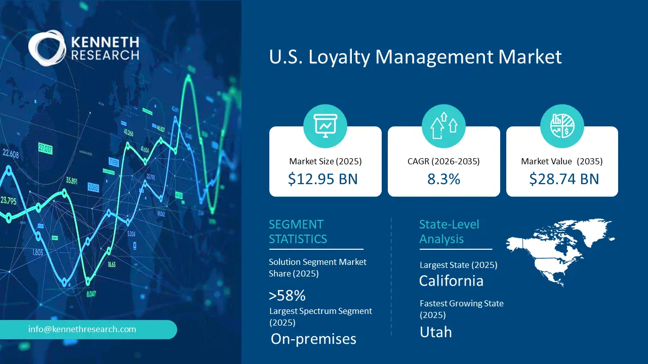 U.S. Loyalty Management Market size